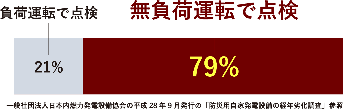 負荷運転で点検21%、無負荷運転で点検７９％