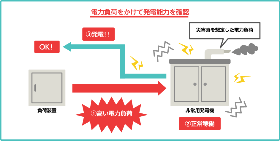 電力負荷をかけて発電能力を確認