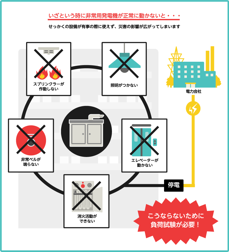 いざという時に非常用発電設備が正常に動かないと…