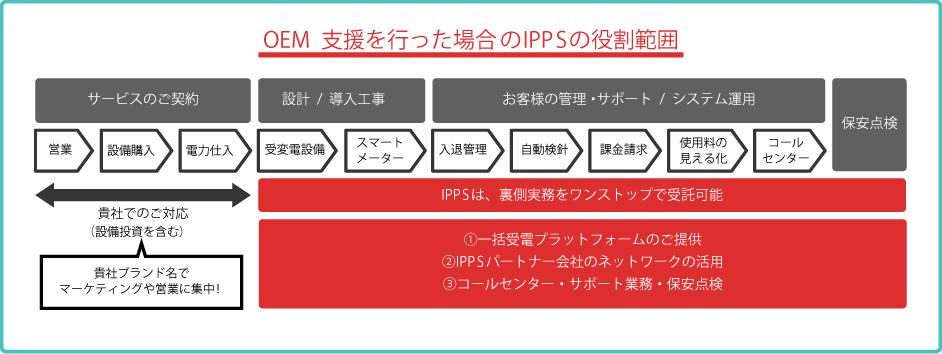 OEM支援を行った場合のIPPSの役割範囲