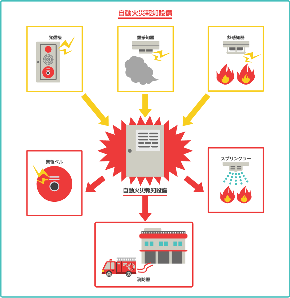 設備 自動 火災 報知